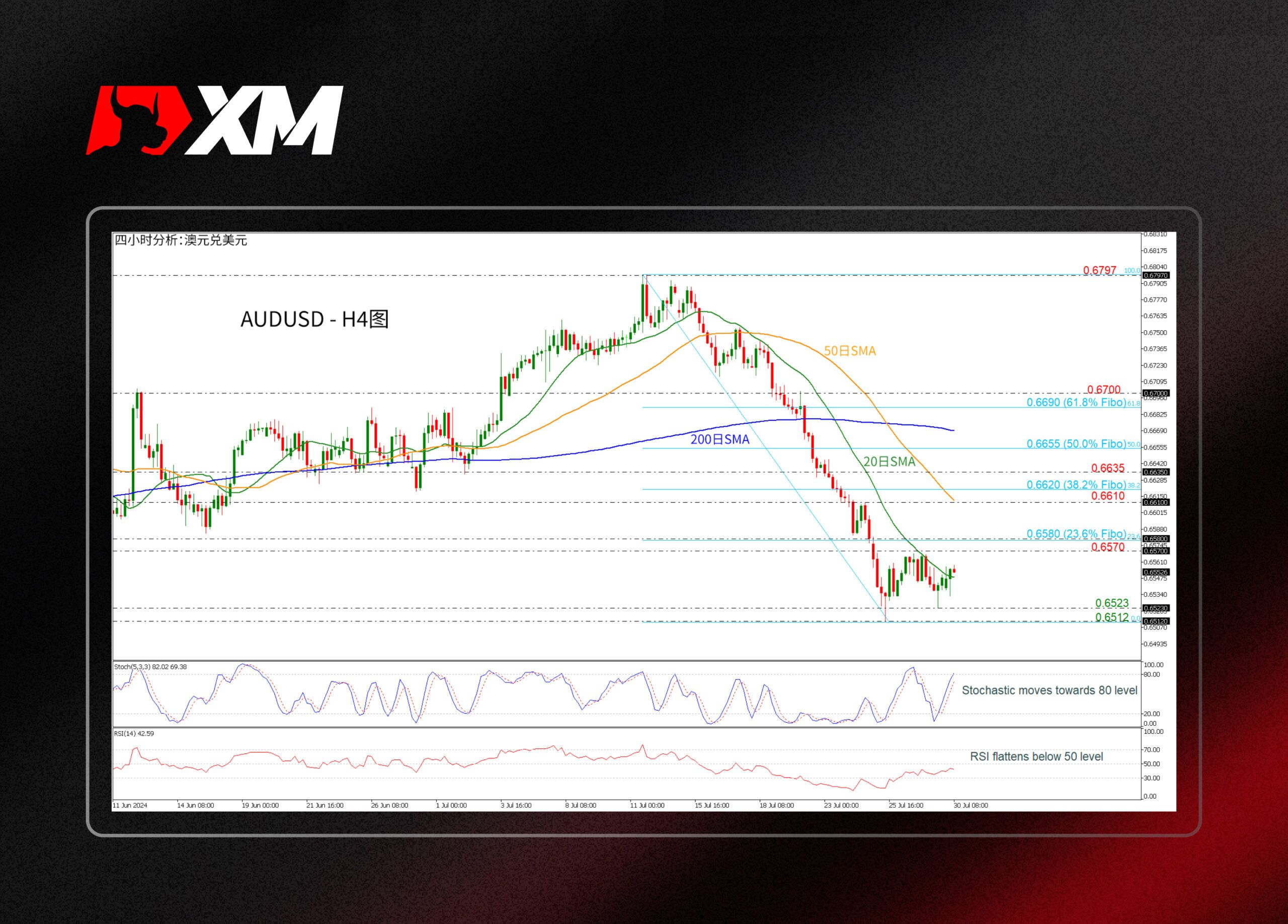 XM官网:技术分析 – AUDUSD自震荡区间反弹