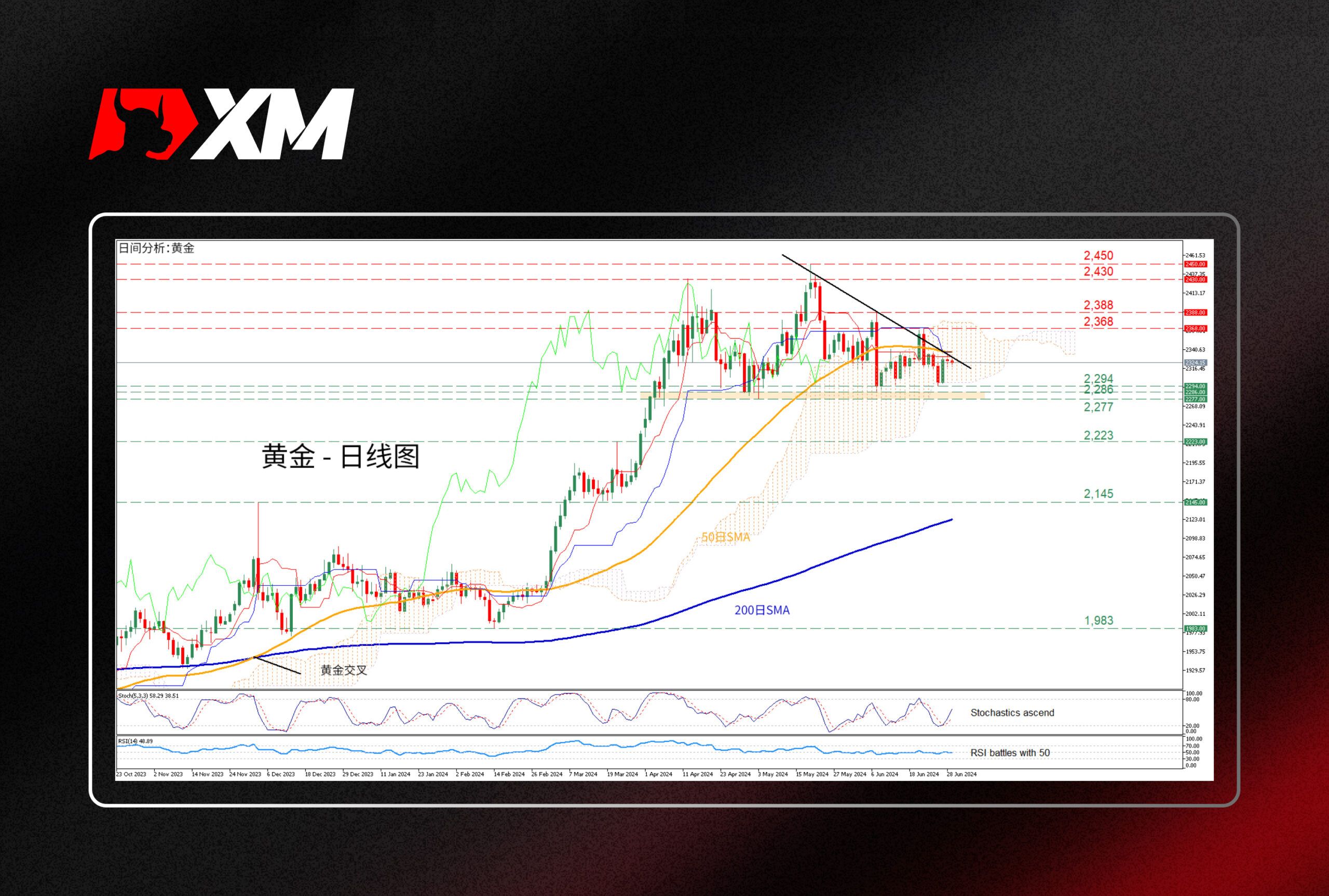 XM官网:技术分析 – 黄金测试下降趋势线