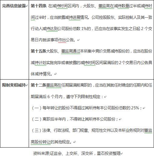 减持漏洞被“亡羊补牢	” 短期修复市场情绪长期利好价值投资