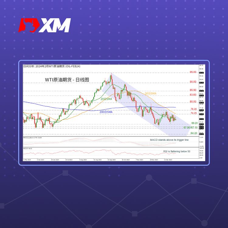 XM官网:技术分析 – WTI原油维持在下行通道内