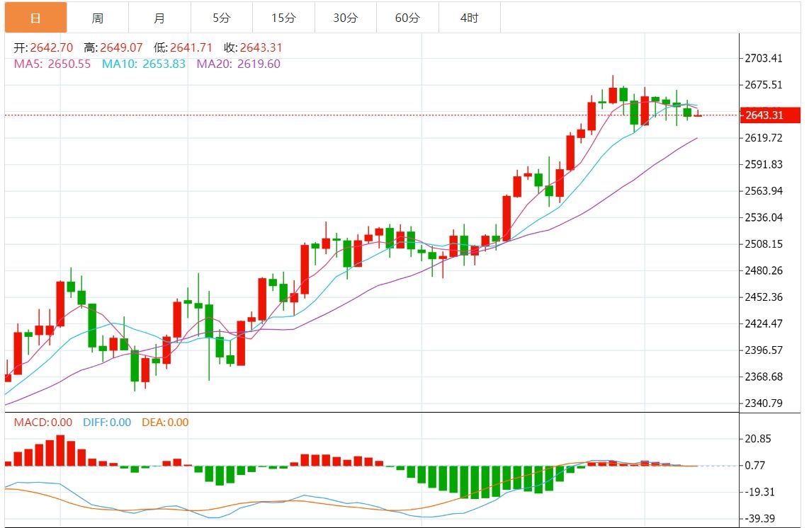 2024年10月10日黄金交易提醒：金价承压六连阴，关注美国CPI数据