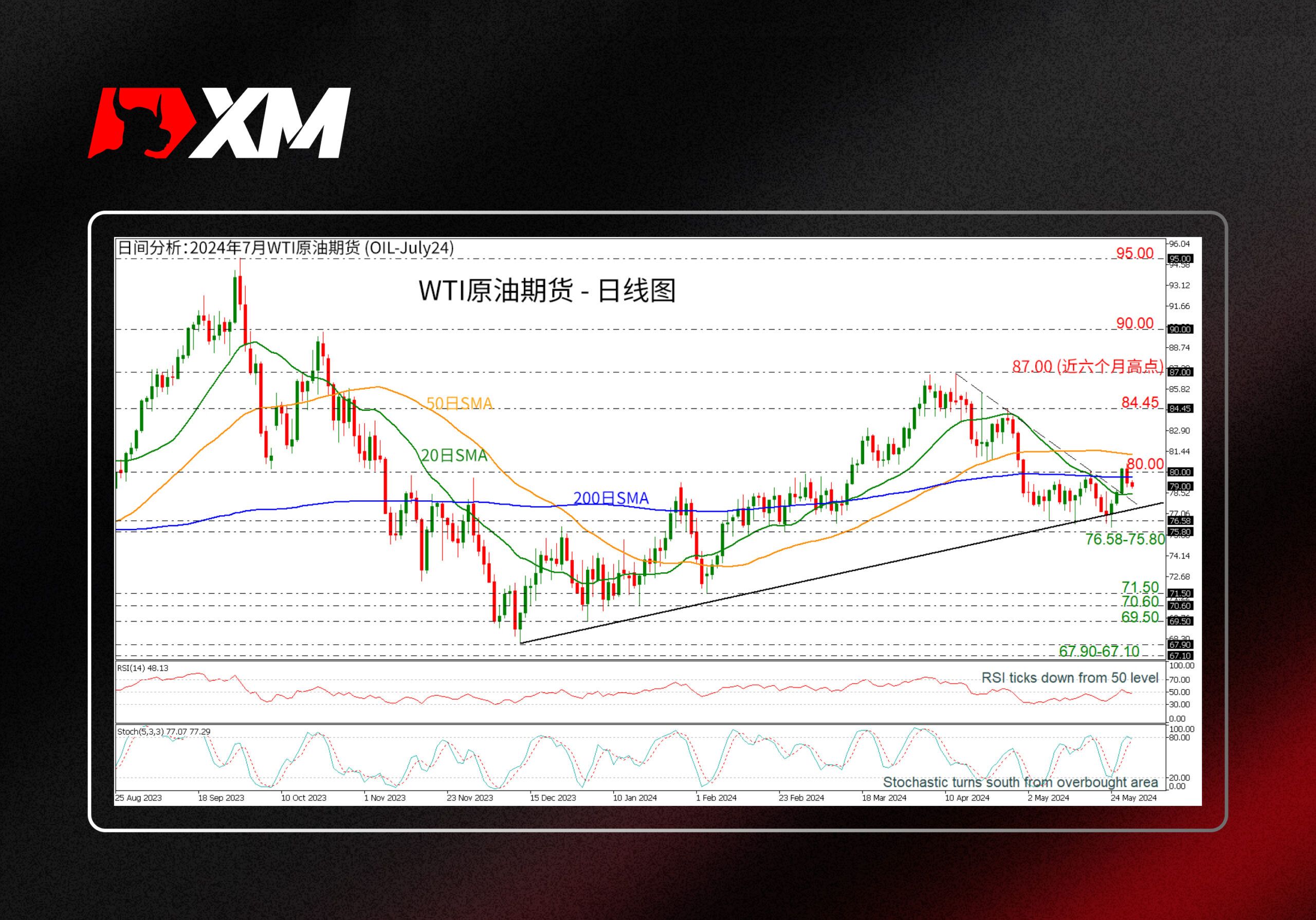 XM官网:技术分析 – WTI原油期货跌破80.00水平