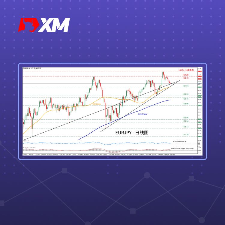 XM官网:技术分析 – EURJPY回落至关键趋势线