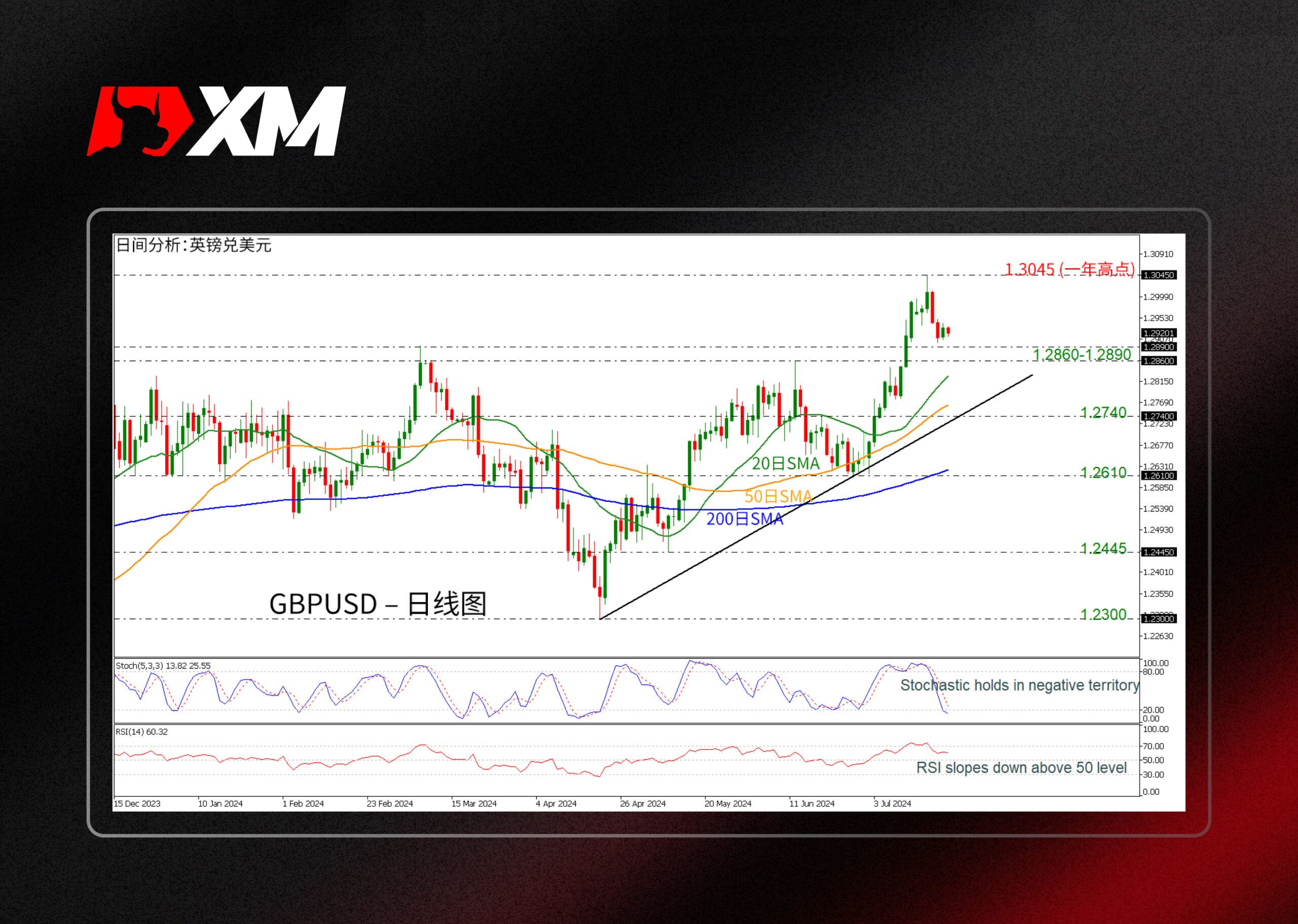 XM官网:技术分析 – USDCAD区间震荡，200日SMA提供支撑