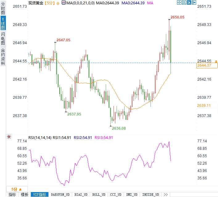 PPI数据意外爆表！黄金冲高触及2650，美元承压，美联储降息还有悬念吗？(2024年11月14日)