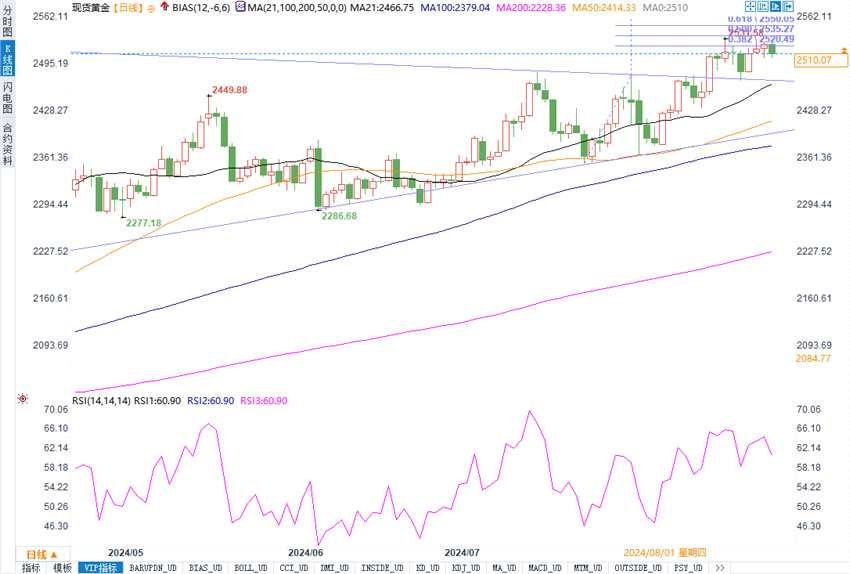 黄金深度回调，2500美元大关还能守住吗？后市走势一触即发！(2024年11月18日)