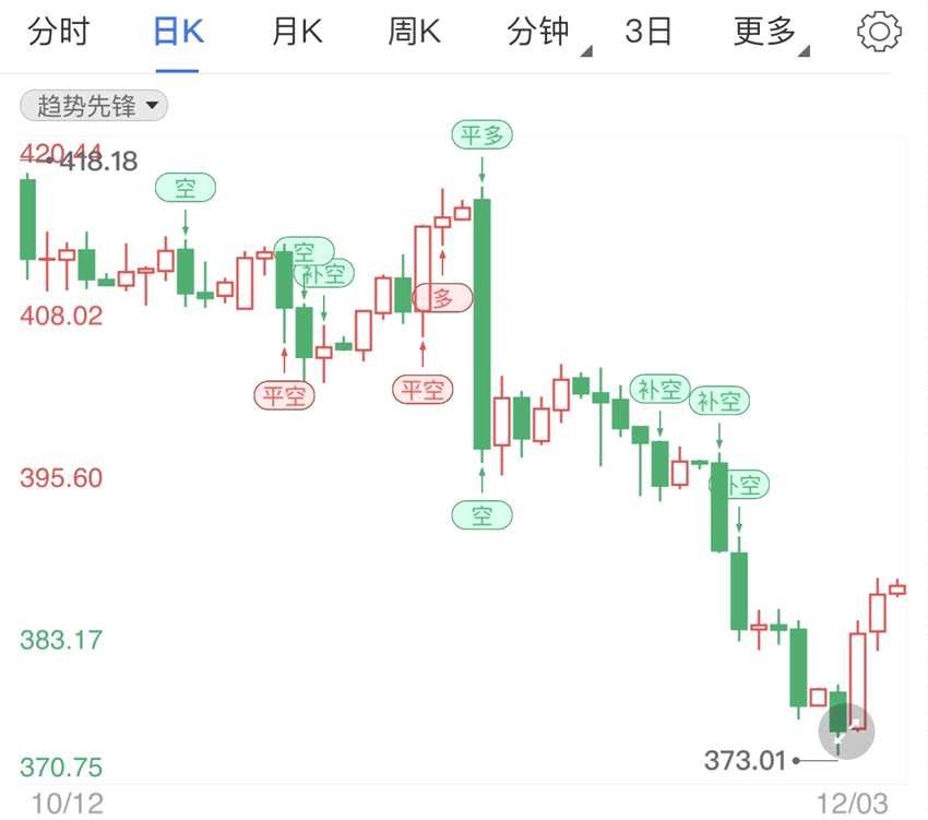 ADP就业人数不及预测期望 纸黄金价格回调借力再涨(2024年11月19日)