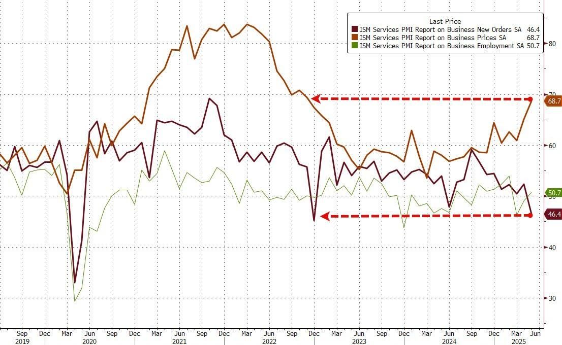 美国5月ISM服务业PMI近一年来首次萎缩，需求大跌	，价格高企 - 图片2