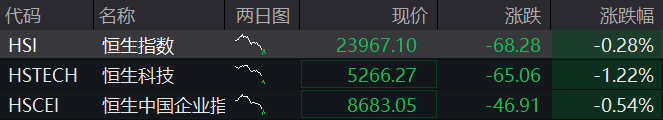 AH股震荡下跌，油气股、黄金股逆势走强	，港股新消费股反弹，国内原油期货涨停 - 图片2