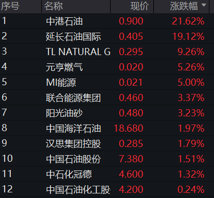 AH股震荡下跌	，油气股、黄金股逆势走强，港股新消费股反弹，国内原油期货涨停 - 图片4