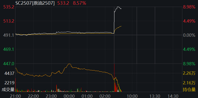 AH股震荡下跌，油气股、黄金股逆势走强，港股新消费股反弹	，国内原油期货涨停 - 图片9