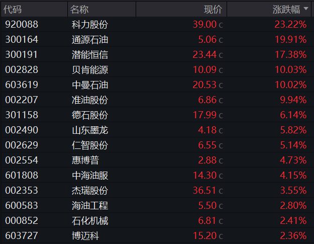 AH股震荡下跌，油气股、黄金股逆势走强	，港股新消费股反弹，国内原油期货涨停 - 图片7