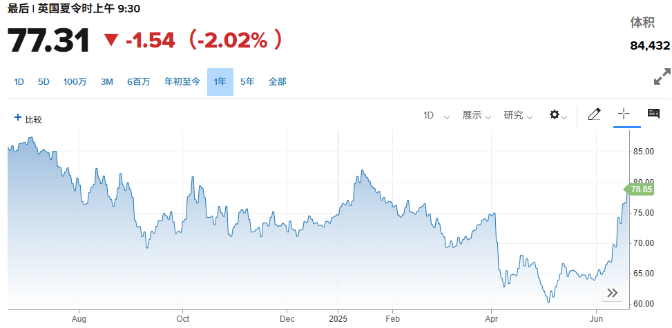 特朗普“两周”表态缓解紧张情绪，原油黄金回落	，欧股普涨，美股期货盘前小幅下跌 - 图片5