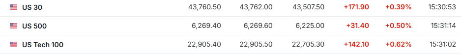 美联储降息预期升温，欧股集体高开，标普500期指涨超0.5%，现货黄金徘徊3350美元上方