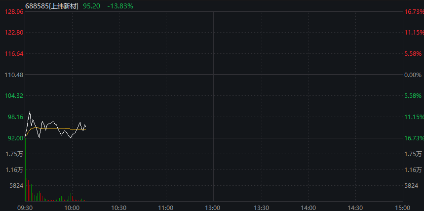 A股震荡盘整，PEEK材料再爆发，上纬新材低开超16%	，焦煤涨超6%，港股走低，新消费概念反弹 - 图片6