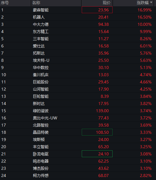A股震荡盘整，PEEK材料再爆发，上纬新材低开超16%	，焦煤涨超6%，港股走低，新消费概念反弹 - 图片5