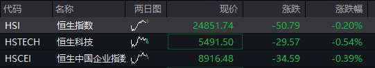 A股震荡盘整，PEEK材料再爆发	，上纬新材低开超16%，焦煤涨超6%，港股走低	，新消费概念反弹 - 图片2