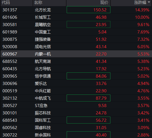 A股震荡盘整，PEEK材料再爆发，上纬新材低开超16%	，焦煤涨超6%，港股走低，新消费概念反弹 - 图片9