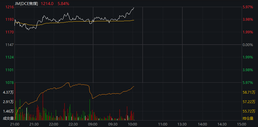 A股震荡盘整，PEEK材料再爆发	，上纬新材低开超16%，焦煤涨超6%，港股走低，新消费概念反弹 - 图片7