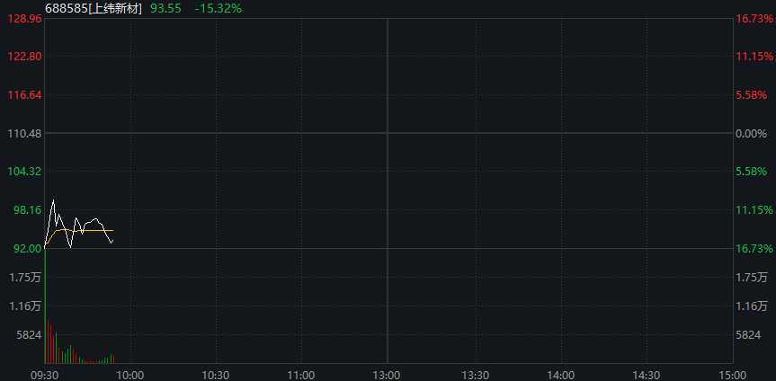 A股震荡盘整，PEEK材料再爆发，上纬新材低开超16%	，焦煤涨超6%，港股走低，新消费概念反弹 - 图片10