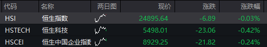 A股震荡盘整，PEEK材料再爆发	，上纬新材低开超16%，焦煤涨超6%，港股走低	，新消费概念反弹 - 图片11