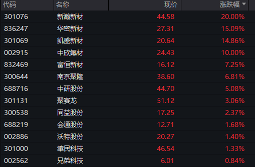 A股震荡盘整，PEEK材料再爆发	，上纬新材低开超16%，焦煤涨超6%，港股走低	，新消费概念反弹 - 图片8