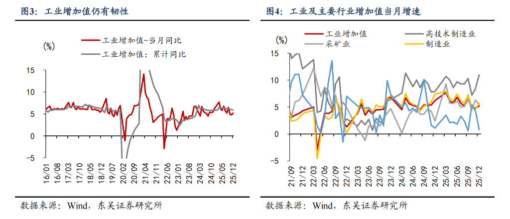中国经济2025成绩单：高技术制造领跑	，5%目标如期达成，2026年有望“开门红” - 图片2