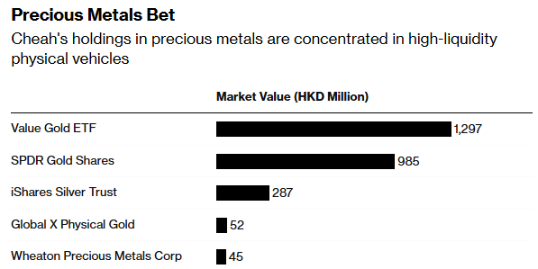 香港亿万资管大佬大举加仓黄金 贵金属占资产四分之一 - 图片2