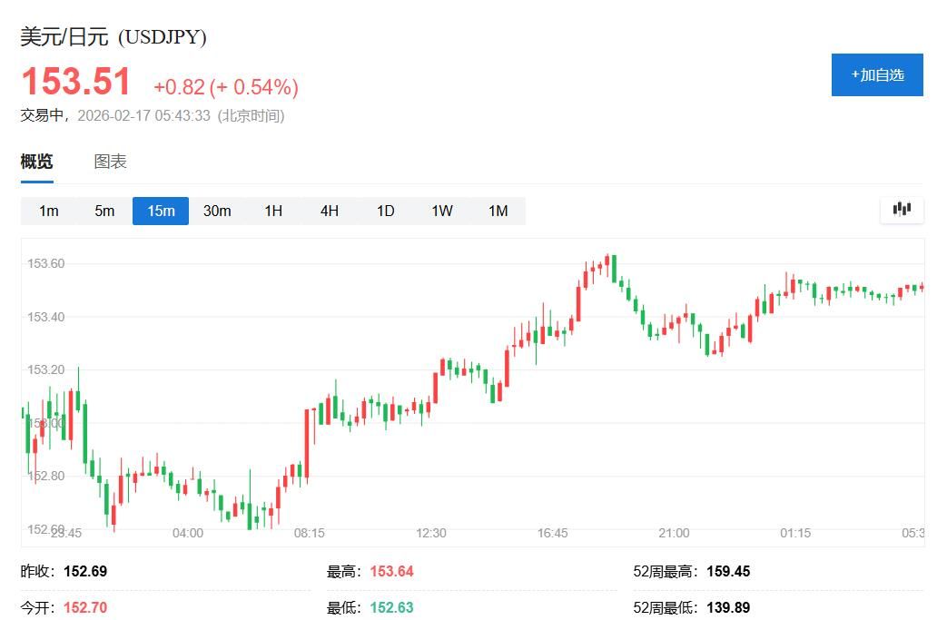 美股休市，科技股拖累欧股反弹	，黄金失去“中国动力”失守5000美元，人民币涨破6.89 - 图片2