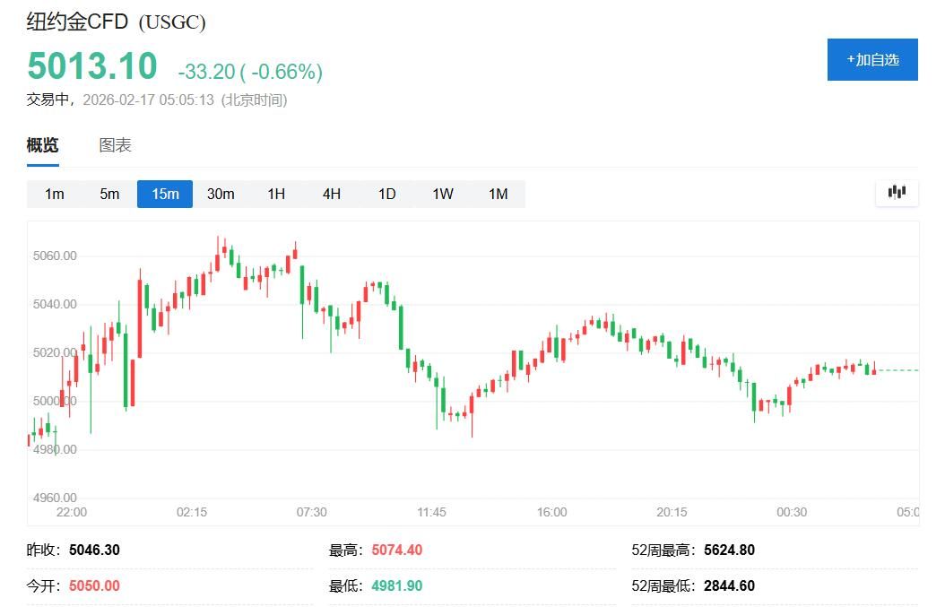 美股休市，科技股拖累欧股反弹	，黄金失去“中国动力”失守5000美元，人民币涨破6.89 - 图片4