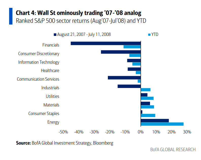 油价暴涨+影子银行危机，现在的状况更像08金融危机前？