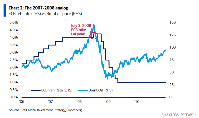 油价暴涨+影子银行危机	，现在的状况更像08金融危机前？ - 图片2