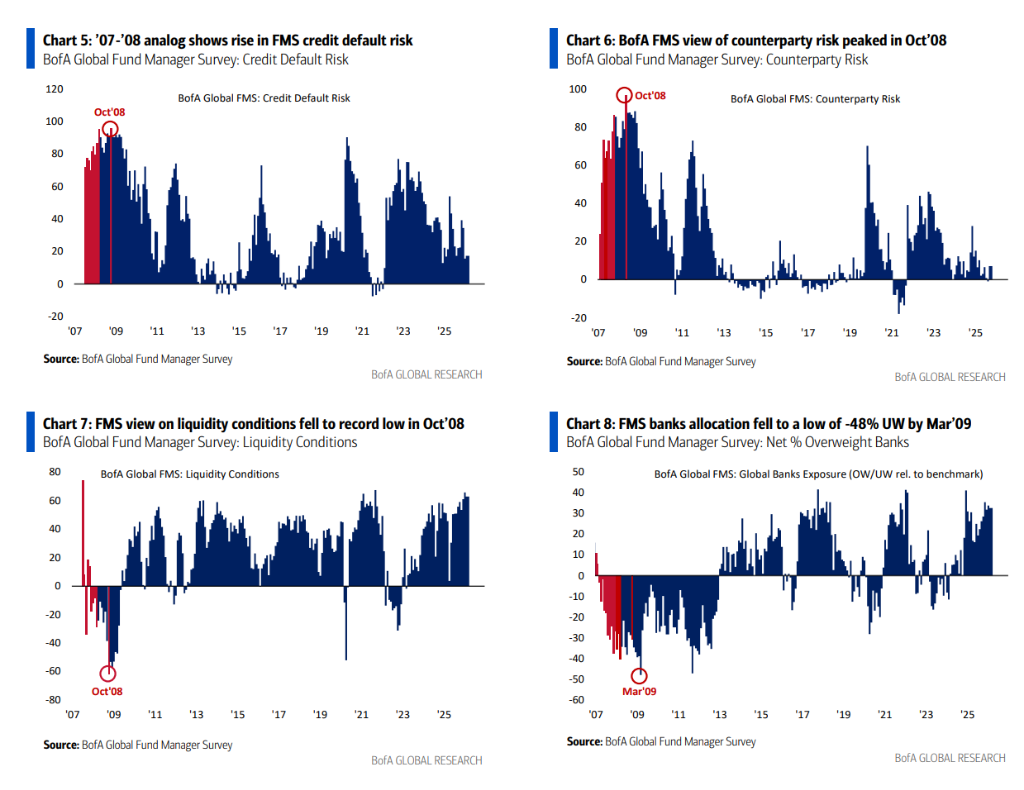 油价暴涨+影子银行危机，现在的状况更像08金融危机前？ - 图片6