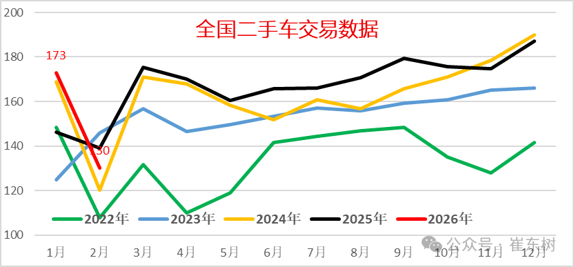 崔东树:2月全国二手车市场交易量130.1万台 同比降6.5% 崔东树:2月全国二手车市场交易量130.1万台 同比降6.5% - 图片1