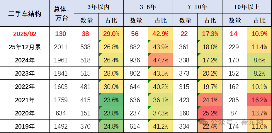 崔东树:2月全国二手车市场交易量130.1万台 同比降6.5% 崔东树:2月全国二手车市场交易量130.1万台 同比降6.5% - 图片4