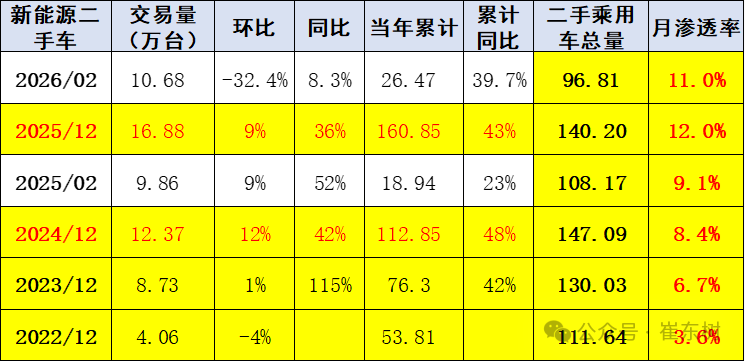崔东树:2月全国二手车市场交易量130.1万台 同比降6.5% 崔东树:2月全国二手车市场交易量130.1万台 同比降6.5% - 图片7