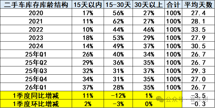 崔东树:2月全国二手车市场交易量130.1万台 同比降6.5% 崔东树:2月全国二手车市场交易量130.1万台 同比降6.5% - 图片11
