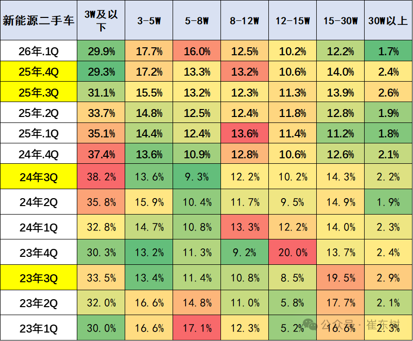 崔东树:2月全国二手车市场交易量130.1万台 同比降6.5% 崔东树:2月全国二手车市场交易量130.1万台 同比降6.5% - 图片9