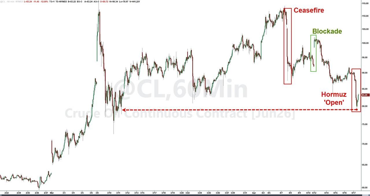 霍尔木兹海峡重开、长期停火希望升温，原油盘中暴跌超10%