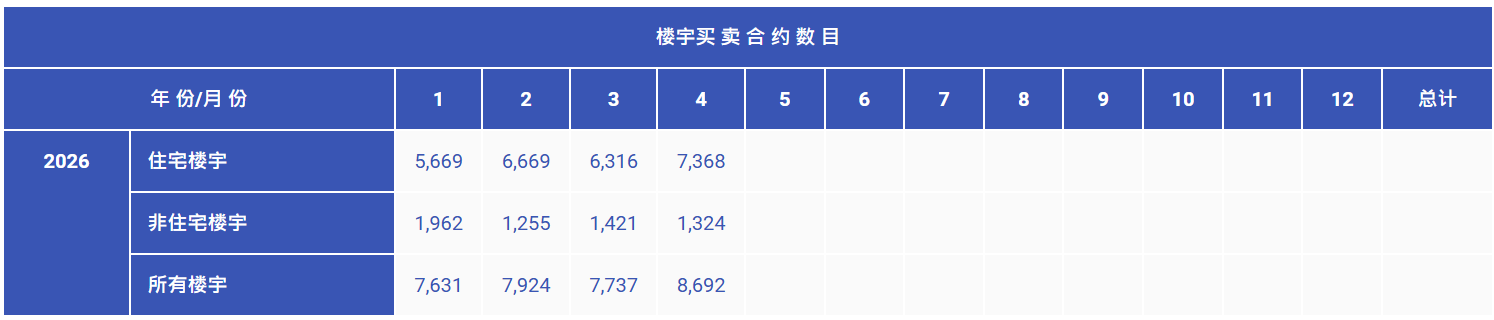 香港土地注册处：4月住宅楼宇买卖合约总值同比升50.9%