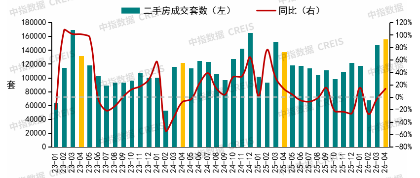 中指研究院：4月重点城市二手房成交量增长明显 百城新房均价同比上涨2.18% - 图片5