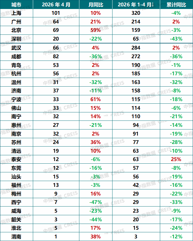 中指研究院：4月重点城市二手房成交量增长明显 百城新房均价同比上涨2.18% - 图片4