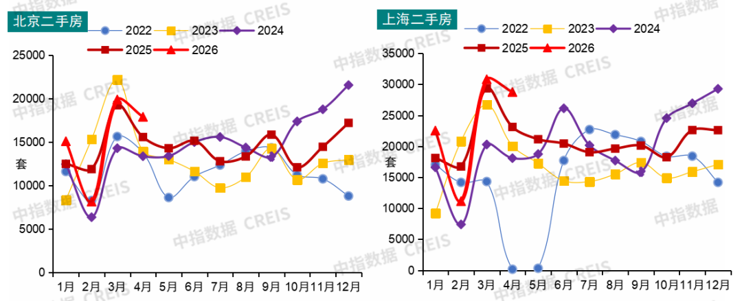 中指研究院：4月重点城市二手房成交量增长明显 百城新房均价同比上涨2.18% - 图片7