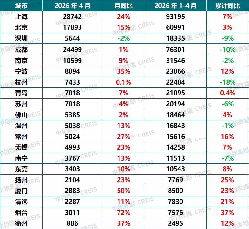 中指研究院：4月重点城市二手房成交量增长明显 百城新房均价同比上涨2.18% - 图片6