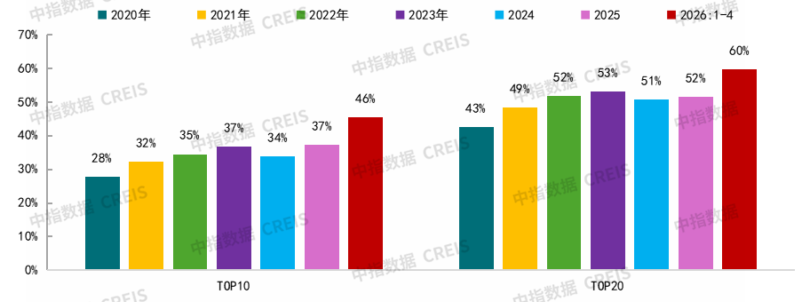中指研究院：4月重点城市二手房成交量增长明显 百城新房均价同比上涨2.18% - 图片11