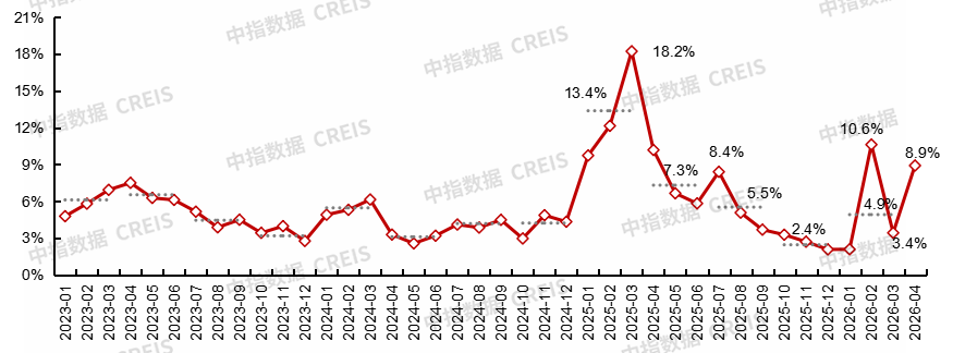 中指研究院：4月重点城市二手房成交量增长明显 百城新房均价同比上涨2.18% - 图片9